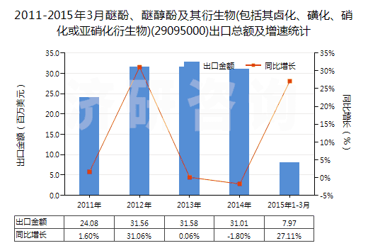 2011-2015年3月醚酚、醚醇酚及其衍生物(包括其鹵化、磺化、硝化或亞硝化衍生物)(29095000)出口總額及增速統(tǒng)計